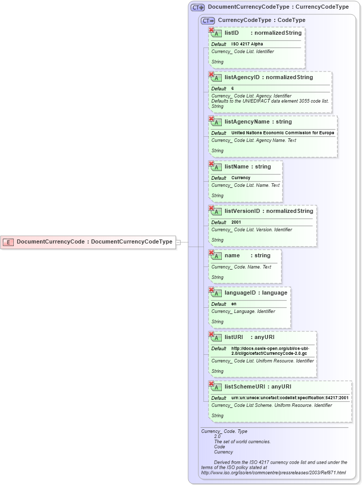 XSD Diagram of DocumentCurrencyCode in schema ubl-commonbasiccomponents-2_0_xsd (OASIS Universal Business Language (UBL) TC)