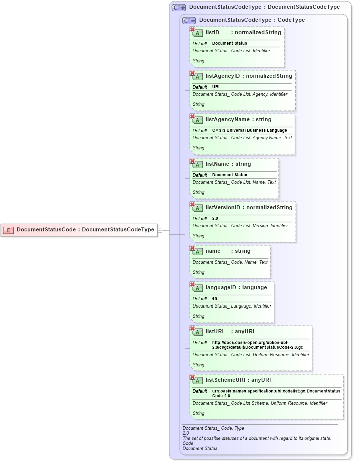 XSD Diagram of DocumentStatusCode in schema ubl-commonbasiccomponents-2_0_xsd (OASIS Universal Business Language (UBL) TC)
