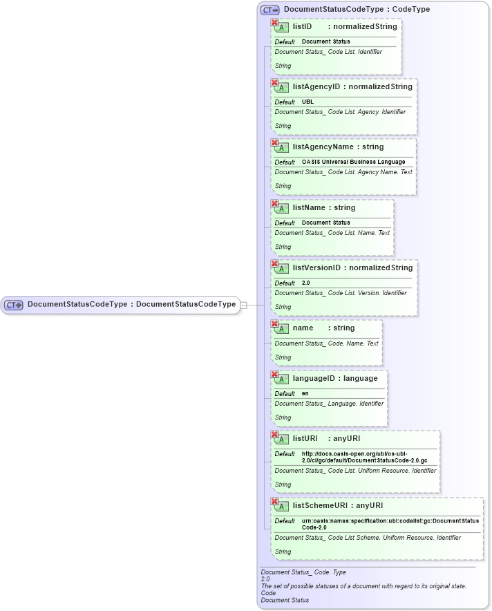 XSD Diagram of DocumentStatusCodeType in schema ubl-commonbasiccomponents-2_0_xsd (OASIS Universal Business Language (UBL) TC)