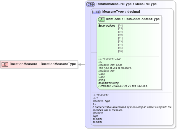 XSD Diagram of DurationMeasure in schema ubl-commonbasiccomponents-2_0_xsd (OASIS Universal Business Language (UBL) TC)