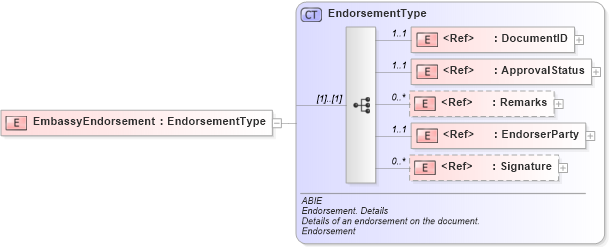 XSD Diagram of EmbassyEndorsement in schema ubl-commonaggregatecomponents-2_0_xsd (OASIS Universal Business Language (UBL) TC)