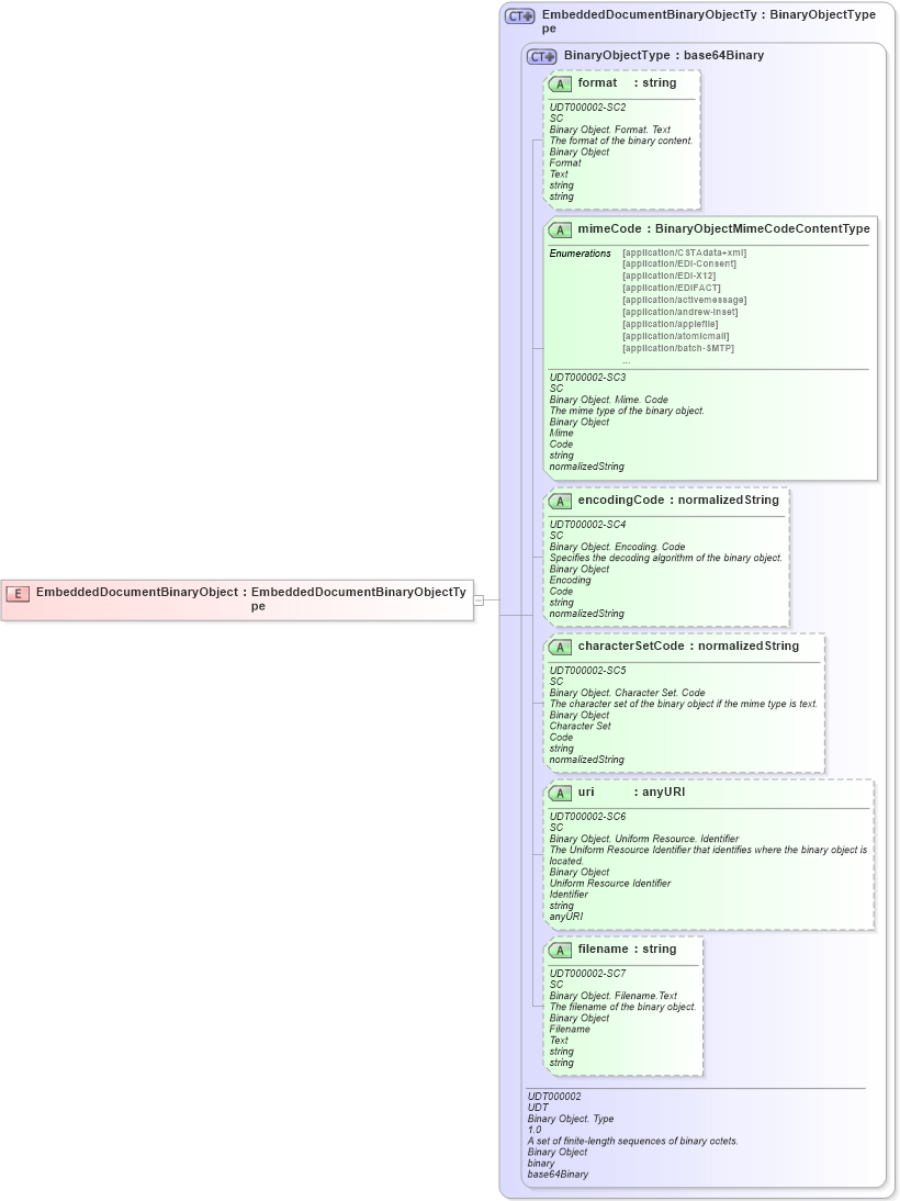 XSD Diagram of EmbeddedDocumentBinaryObject in schema ubl-commonbasiccomponents-2_0_xsd (OASIS Universal Business Language (UBL) TC)