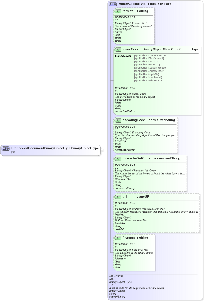 XSD Diagram of EmbeddedDocumentBinaryObjectType in schema ubl-commonbasiccomponents-2_0_xsd (OASIS Universal Business Language (UBL) TC)