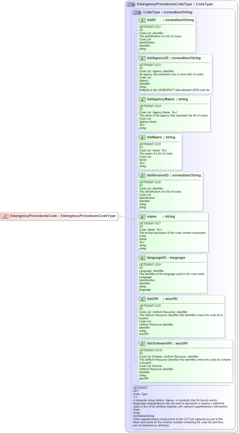 XSD Diagram of EmergencyProceduresCode in schema ubl-commonbasiccomponents-2_0_xsd (OASIS Universal Business Language (UBL) TC)