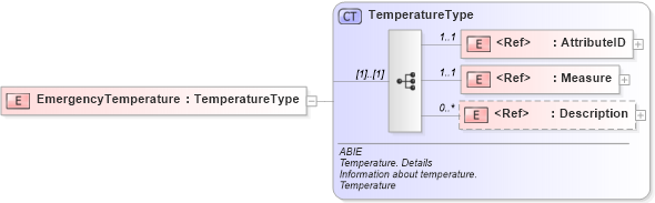 XSD Diagram of EmergencyTemperature in schema ubl-commonaggregatecomponents-2_0_xsd (OASIS Universal Business Language (UBL) TC)
