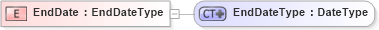XSD Diagram of EndDate in schema ubl-commonbasiccomponents-2_0_xsd (OASIS Universal Business Language (UBL) TC)