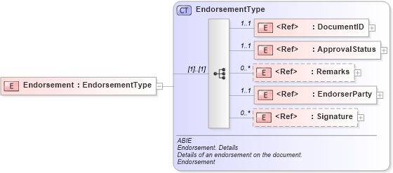 XSD Diagram of Endorsement in schema ubl-commonaggregatecomponents-2_0_xsd (OASIS Universal Business Language (UBL) TC)