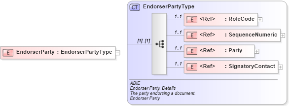 XSD Diagram of EndorserParty in schema ubl-commonaggregatecomponents-2_0_xsd (OASIS Universal Business Language (UBL) TC)