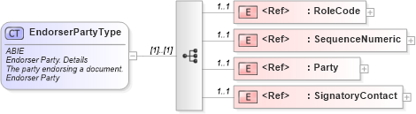 XSD Diagram of EndorserPartyType in schema ubl-commonaggregatecomponents-2_0_xsd (OASIS Universal Business Language (UBL) TC)