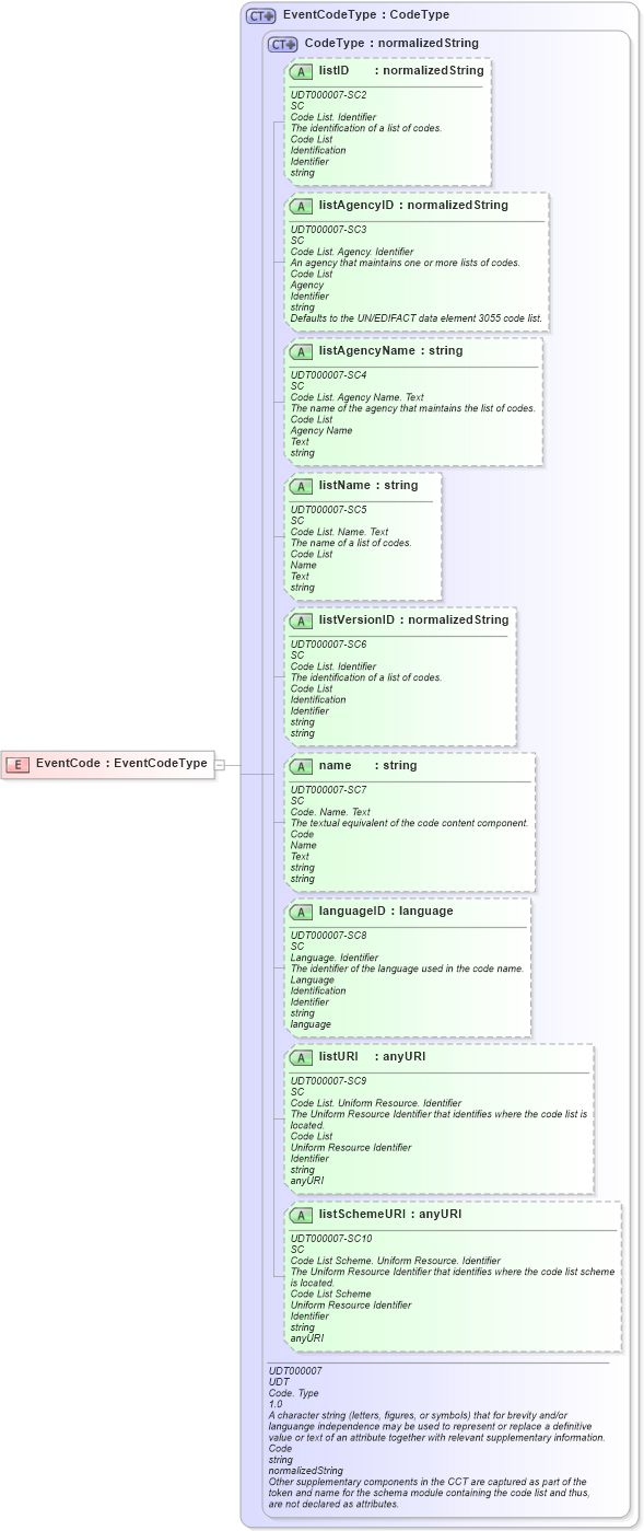 XSD Diagram of EventCode in schema ubl-commonbasiccomponents-2_0_xsd (OASIS Universal Business Language (UBL) TC)