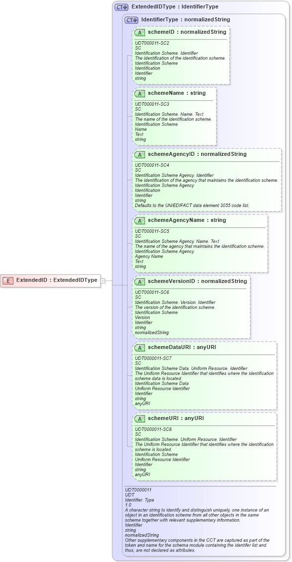 XSD Diagram of ExtendedID in schema ubl-commonbasiccomponents-2_0_xsd (OASIS Universal Business Language (UBL) TC)