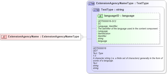 XSD Diagram of ExtensionAgencyName in schema ubl-commonextensioncomponents-2_0_xsd (OASIS Universal Business Language (UBL) TC)