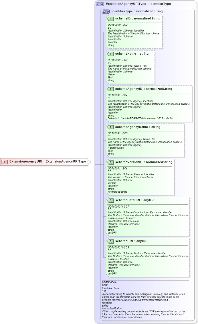 XSD Diagram of ExtensionAgencyURI in schema ubl-commonextensioncomponents-2_0_xsd (OASIS Universal Business Language (UBL) TC)