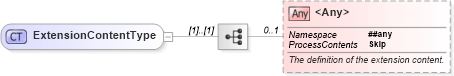 XSD Diagram of ExtensionContentType in schema ubl-extensioncontentdatatype-2_0_xsd (OASIS Universal Business Language (UBL) TC)