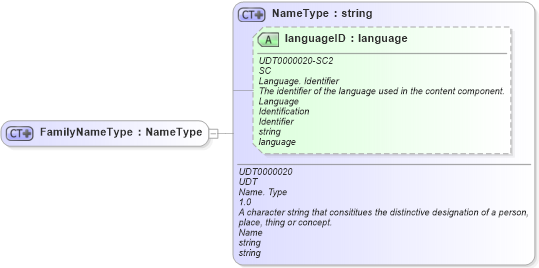 XSD Diagram of FamilyNameType in schema ubl-commonbasiccomponents-2_0_xsd (OASIS Universal Business Language (UBL) TC)