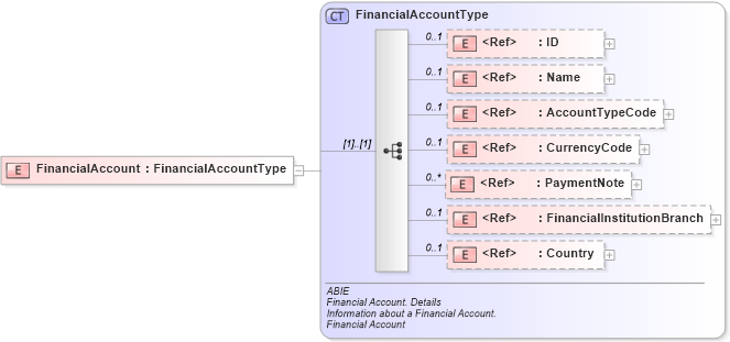 XSD Diagram of FinancialAccount in schema ubl-commonaggregatecomponents-2_0_xsd (OASIS Universal Business Language (UBL) TC)