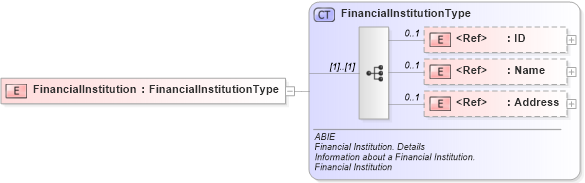 XSD Diagram of FinancialInstitution in schema ubl-commonaggregatecomponents-2_0_xsd (OASIS Universal Business Language (UBL) TC)