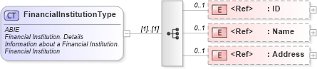 XSD Diagram of FinancialInstitutionType in schema ubl-commonaggregatecomponents-2_0_xsd (OASIS Universal Business Language (UBL) TC)