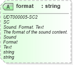 XSD Diagram of format in schema unqualifieddatatypeschemamodule-2_0_xsd (OASIS Universal Business Language (UBL) TC)