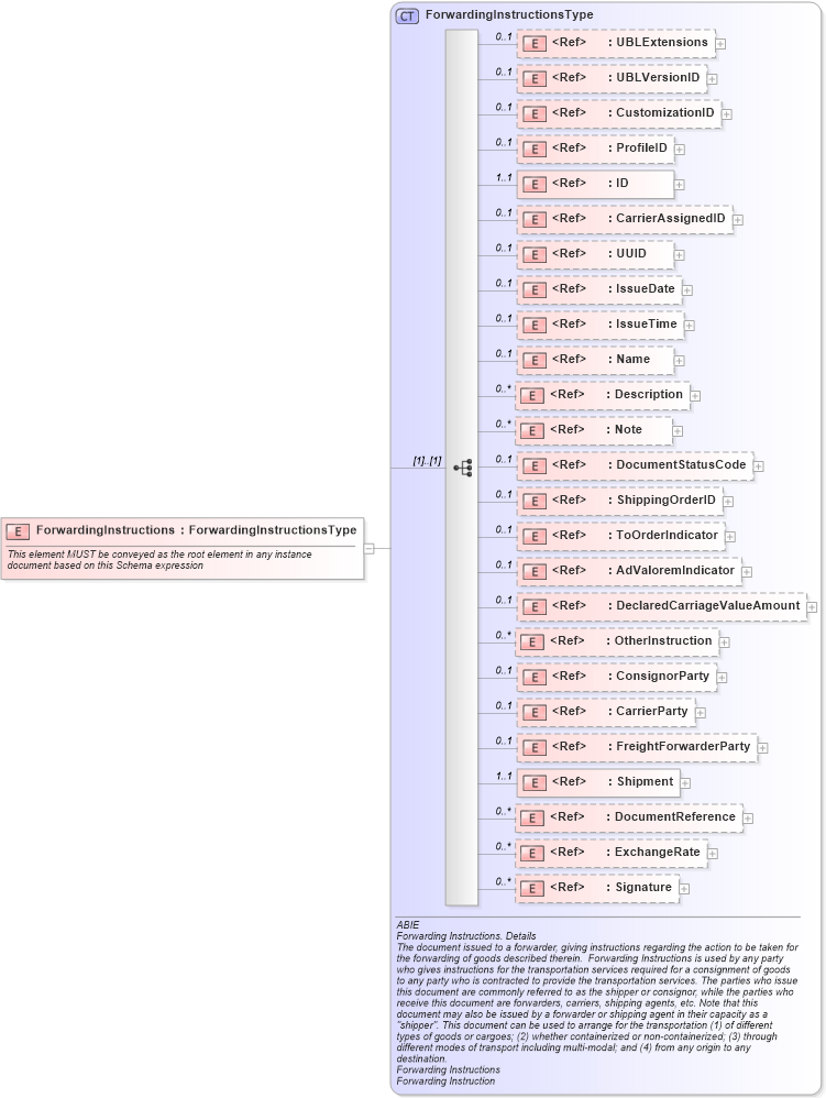 XSD Diagram of ForwardingInstructions in schema ubl-forwardinginstructions-2_0_xsd (OASIS Universal Business Language (UBL) TC)