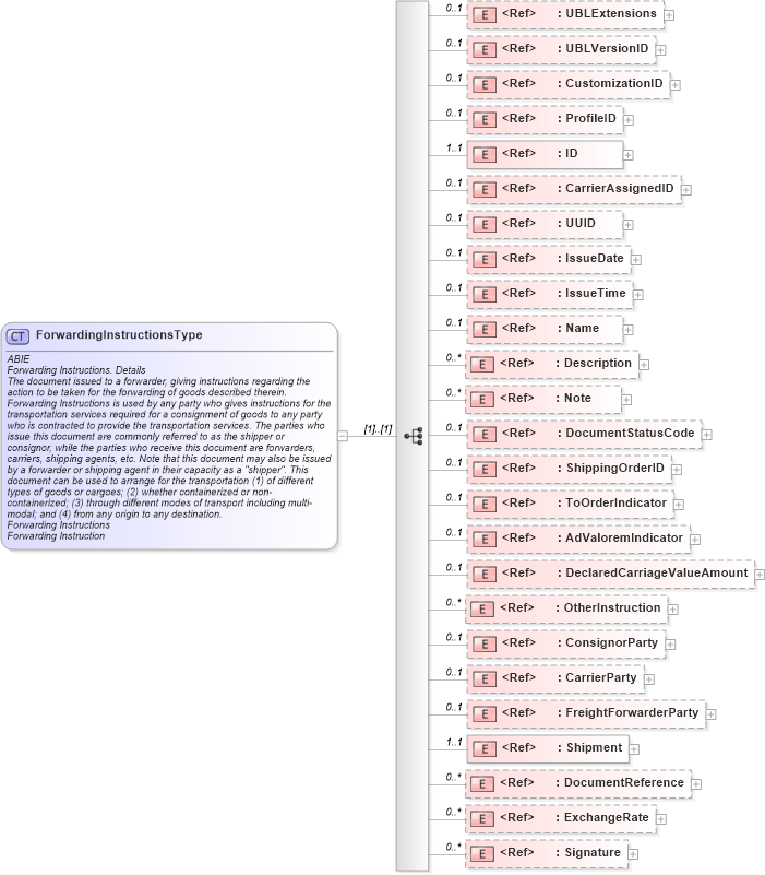 XSD Diagram of ForwardingInstructionsType in schema ubl-forwardinginstructions-2_0_xsd (OASIS Universal Business Language (UBL) TC)