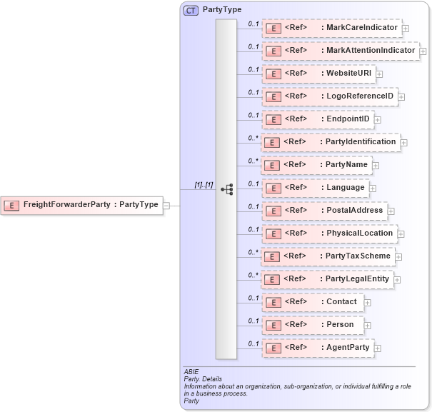 XSD Diagram of FreightForwarderParty in schema ubl-commonaggregatecomponents-2_0_xsd (OASIS Universal Business Language (UBL) TC)