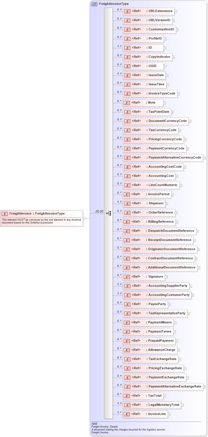 XSD Diagram of FreightInvoice in schema ubl-freightinvoice-2_0_xsd (OASIS Universal Business Language (UBL) TC)