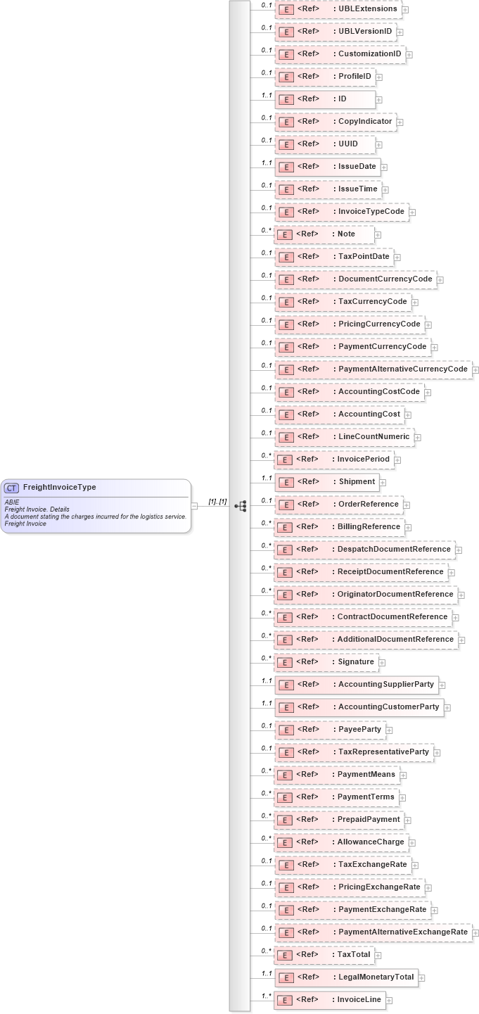 XSD Diagram of FreightInvoiceType in schema ubl-freightinvoice-2_0_xsd (OASIS Universal Business Language (UBL) TC)