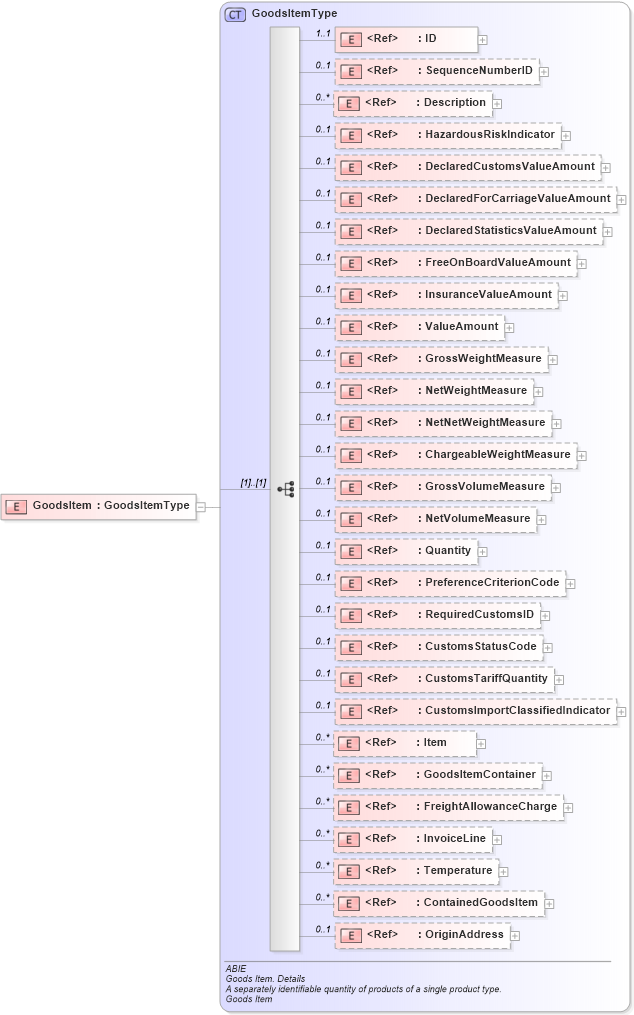 XSD Diagram of GoodsItem in schema ubl-commonaggregatecomponents-2_0_xsd (OASIS Universal Business Language (UBL) TC)