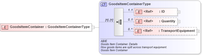 XSD Diagram of GoodsItemContainer in schema ubl-commonaggregatecomponents-2_0_xsd (OASIS Universal Business Language (UBL) TC)