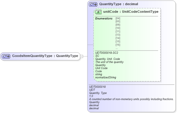 XSD Diagram of GoodsItemQuantityType in schema ubl-commonbasiccomponents-2_0_xsd (OASIS Universal Business Language (UBL) TC)