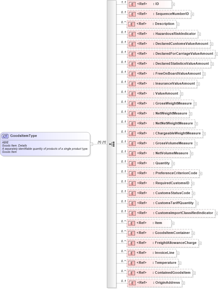 XSD Diagram of GoodsItemType in schema ubl-commonaggregatecomponents-2_0_xsd (OASIS Universal Business Language (UBL) TC)