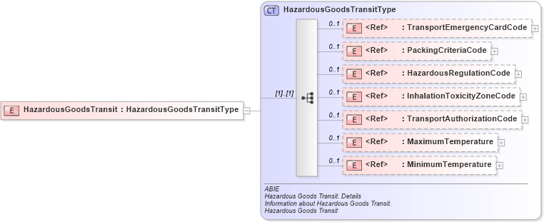 XSD Diagram of HazardousGoodsTransit in schema ubl-commonaggregatecomponents-2_0_xsd (OASIS Universal Business Language (UBL) TC)