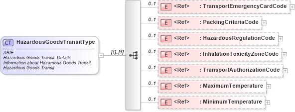 XSD Diagram of HazardousGoodsTransitType in schema ubl-commonaggregatecomponents-2_0_xsd (OASIS Universal Business Language (UBL) TC)