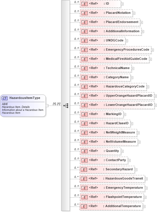 XSD Diagram of HazardousItemType in schema ubl-commonaggregatecomponents-2_0_xsd (OASIS Universal Business Language (UBL) TC)