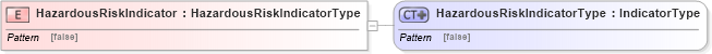 XSD Diagram of HazardousRiskIndicator in schema ubl-commonbasiccomponents-2_0_xsd (OASIS Universal Business Language (UBL) TC)