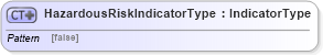 XSD Diagram of HazardousRiskIndicatorType in schema ubl-commonbasiccomponents-2_0_xsd (OASIS Universal Business Language (UBL) TC)