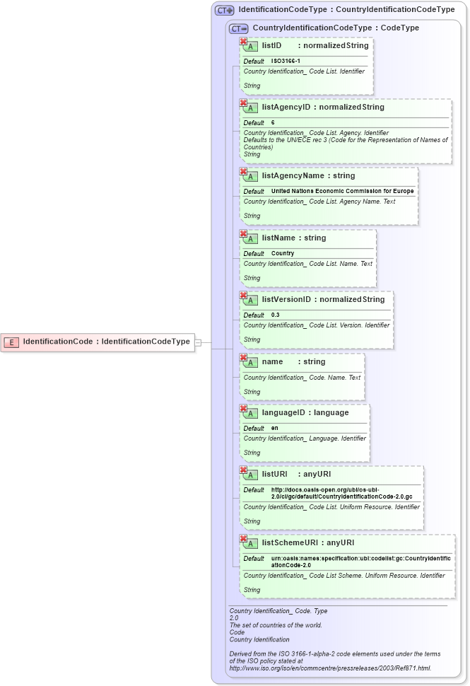 XSD Diagram of IdentificationCode in schema ubl-commonbasiccomponents-2_0_xsd (OASIS Universal Business Language (UBL) TC)