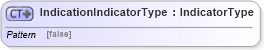 XSD Diagram of IndicationIndicatorType in schema ubl-commonbasiccomponents-2_0_xsd (OASIS Universal Business Language (UBL) TC)