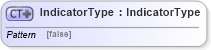 XSD Diagram of IndicatorType in schema ubl-commonbasiccomponents-2_0_xsd (OASIS Universal Business Language (UBL) TC)