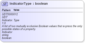 XSD Diagram of IndicatorType in schema unqualifieddatatypeschemamodule-2_0_xsd (OASIS Universal Business Language (UBL) TC)