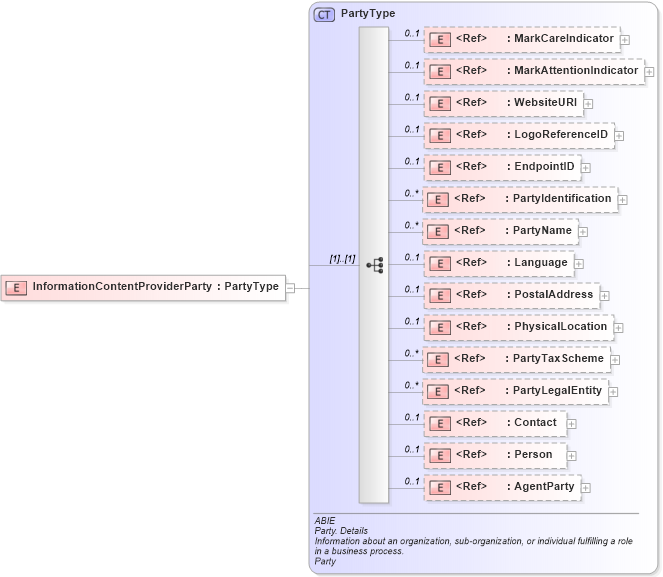 XSD Diagram of InformationContentProviderParty in schema ubl-commonaggregatecomponents-2_0_xsd (OASIS Universal Business Language (UBL) TC)