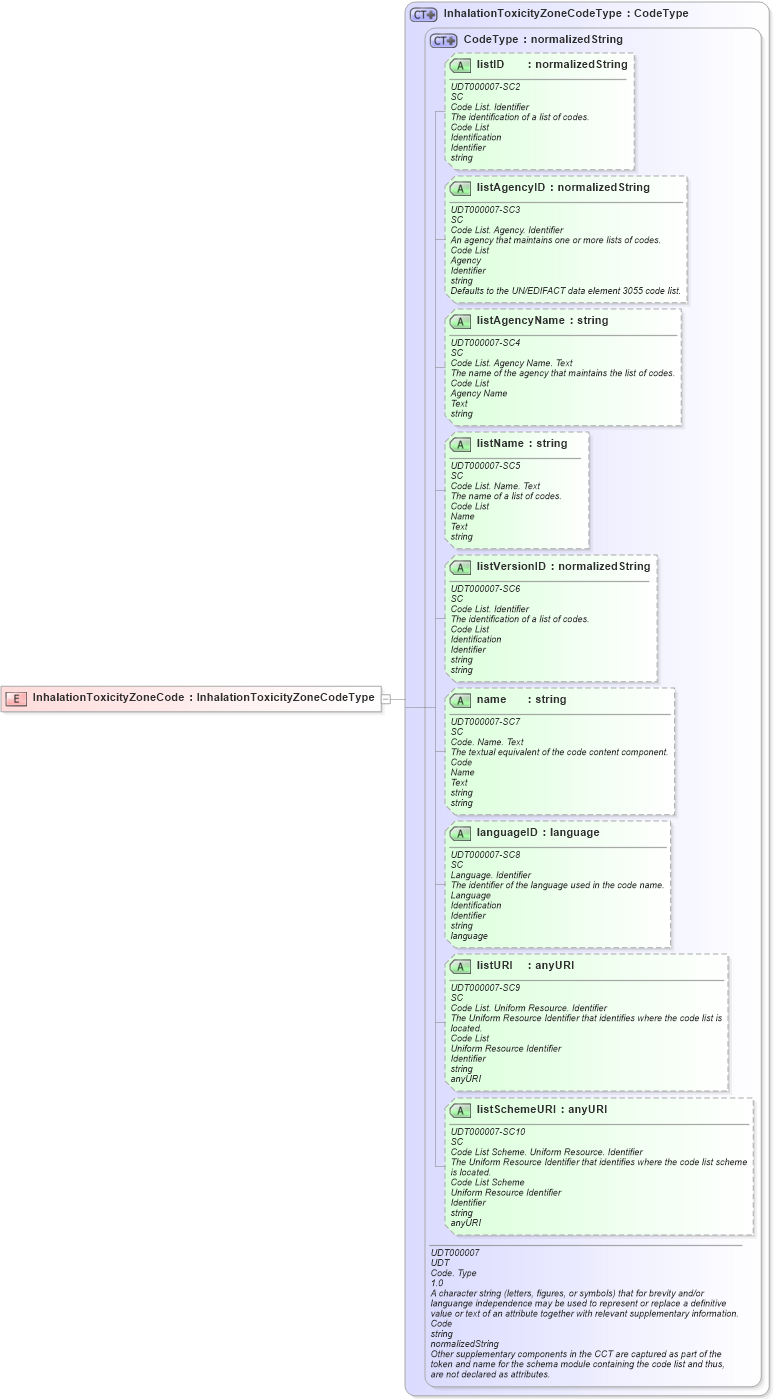 XSD Diagram of InhalationToxicityZoneCode in schema ubl-commonbasiccomponents-2_0_xsd (OASIS Universal Business Language (UBL) TC)