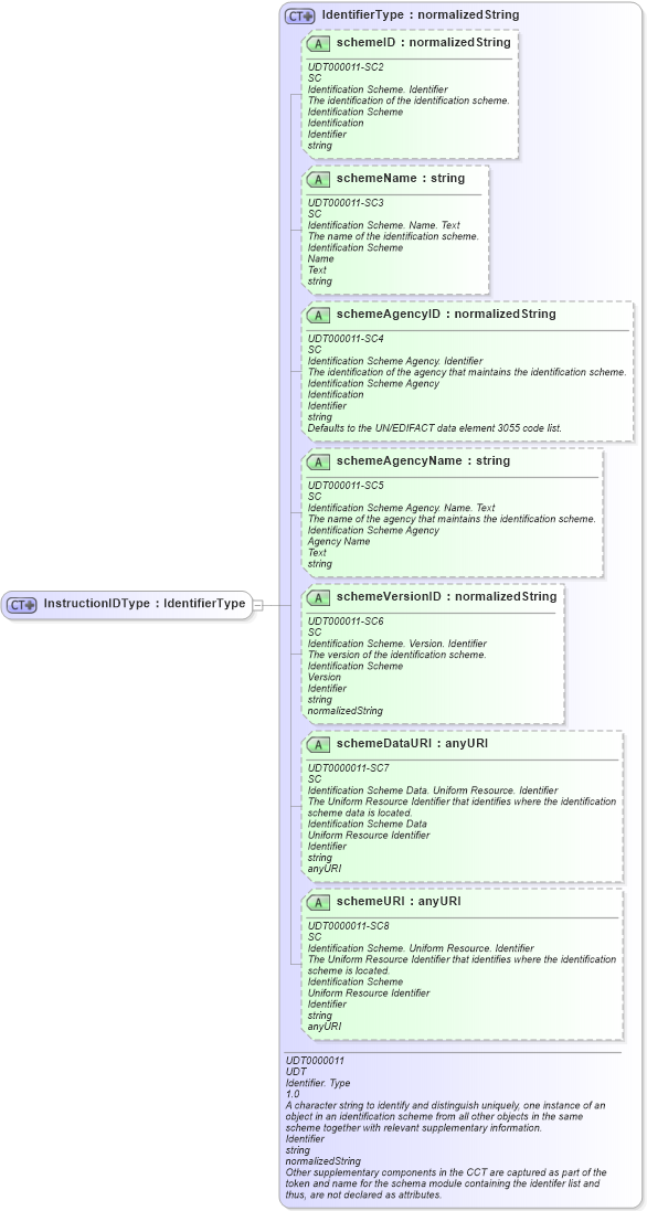 XSD Diagram of InstructionIDType in schema ubl-commonbasiccomponents-2_0_xsd (OASIS Universal Business Language (UBL) TC)