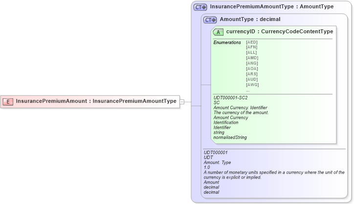 XSD Diagram of InsurancePremiumAmount in schema ubl-commonbasiccomponents-2_0_xsd (OASIS Universal Business Language (UBL) TC)