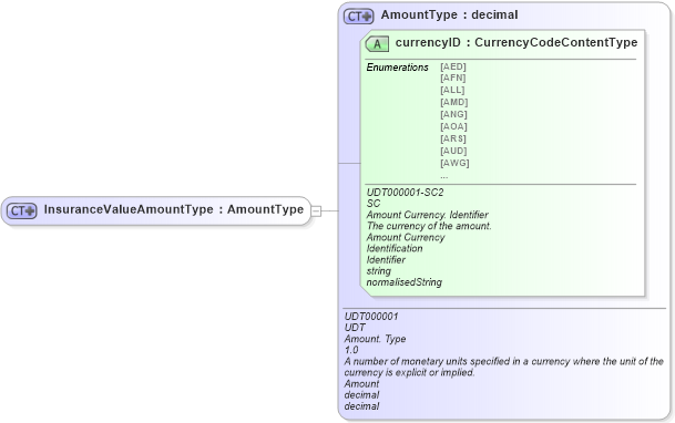 XSD Diagram of InsuranceValueAmountType in schema ubl-commonbasiccomponents-2_0_xsd (OASIS Universal Business Language (UBL) TC)