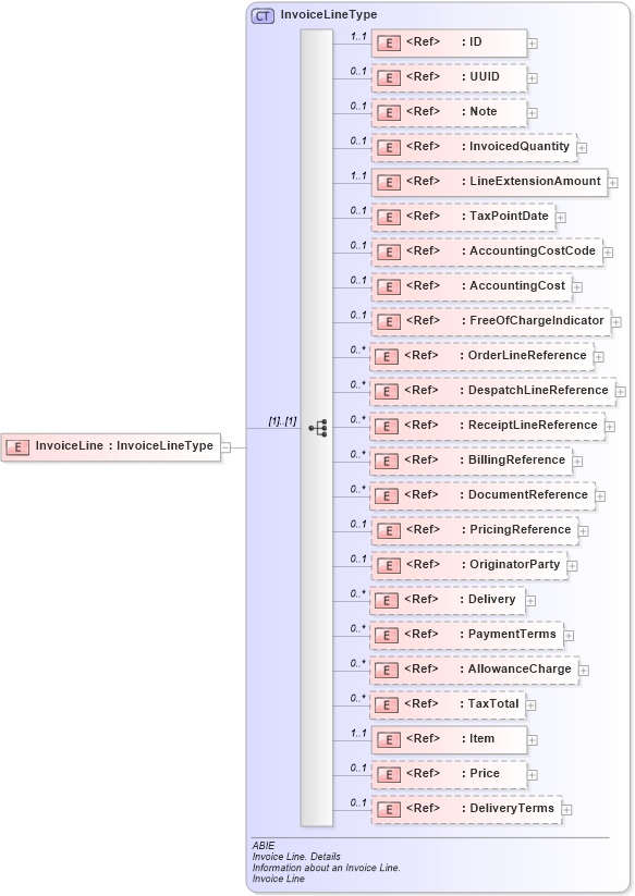 XSD Diagram of InvoiceLine in schema ubl-commonaggregatecomponents-2_0_xsd (OASIS Universal Business Language (UBL) TC)