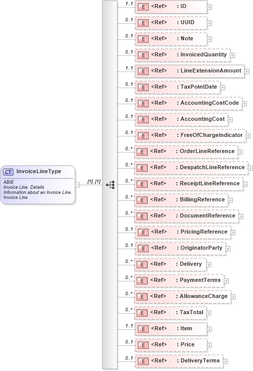 XSD Diagram of InvoiceLineType in schema ubl-commonaggregatecomponents-2_0_xsd (OASIS Universal Business Language (UBL) TC)