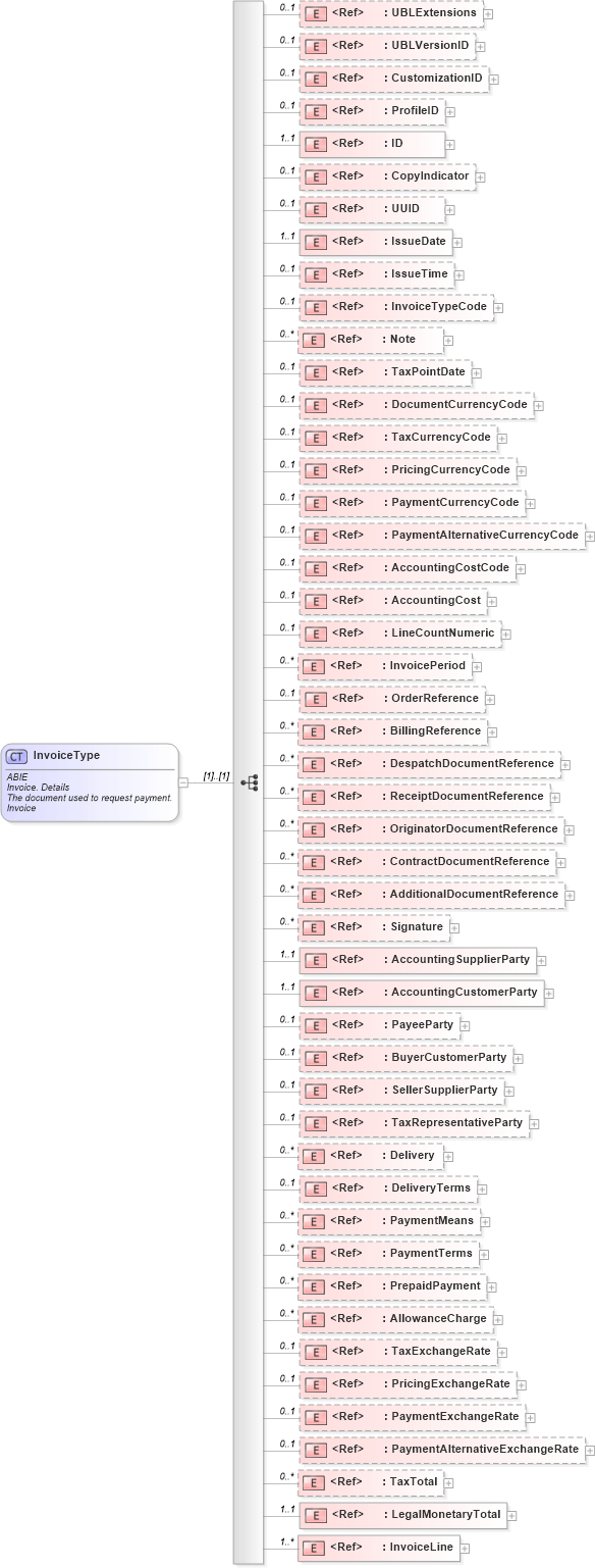 XSD Diagram of InvoiceType in schema ubl-invoice-2_0_xsd (OASIS Universal Business Language (UBL) TC)
