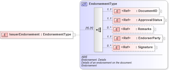 XSD Diagram of IssuerEndorsement in schema ubl-commonaggregatecomponents-2_0_xsd (OASIS Universal Business Language (UBL) TC)
